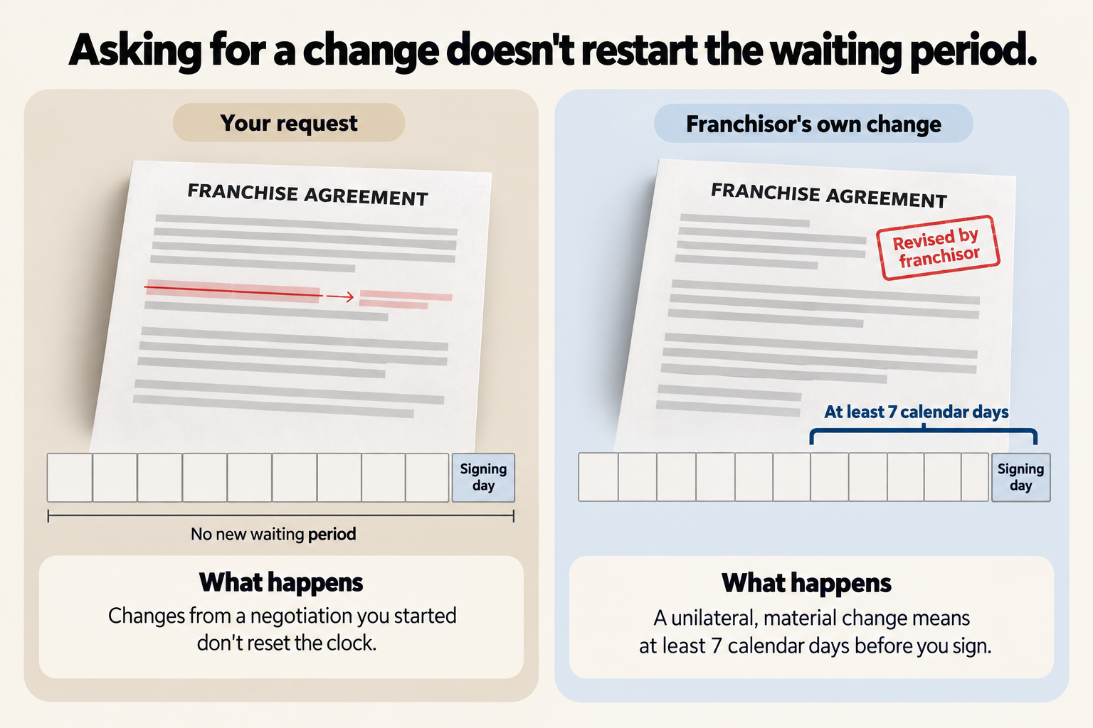 A change you ask for in negotiation does not restart the waiting period, while the franchisor's own unilateral, material change means at least 7 calendar days before you sign