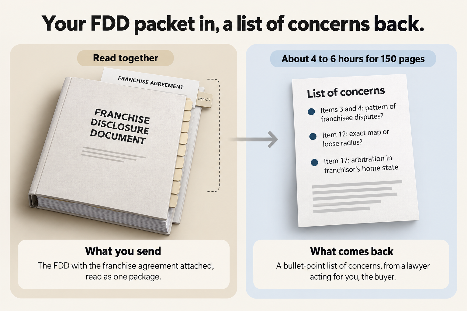 The FDD with the franchise agreement attached goes in, and a bullet-point list of concerns comes back, about 4 to 6 hours for a 150-page FDD