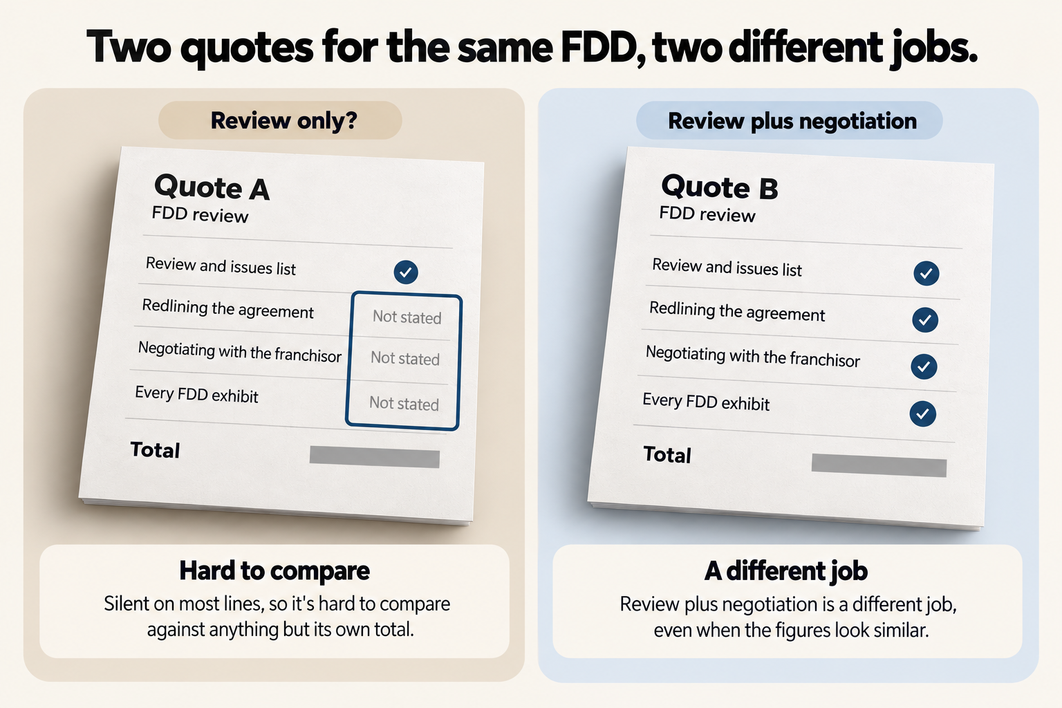 Two FDD review quotes side by side, one silent on redlining, negotiation and exhibits, the other covering review plus negotiation